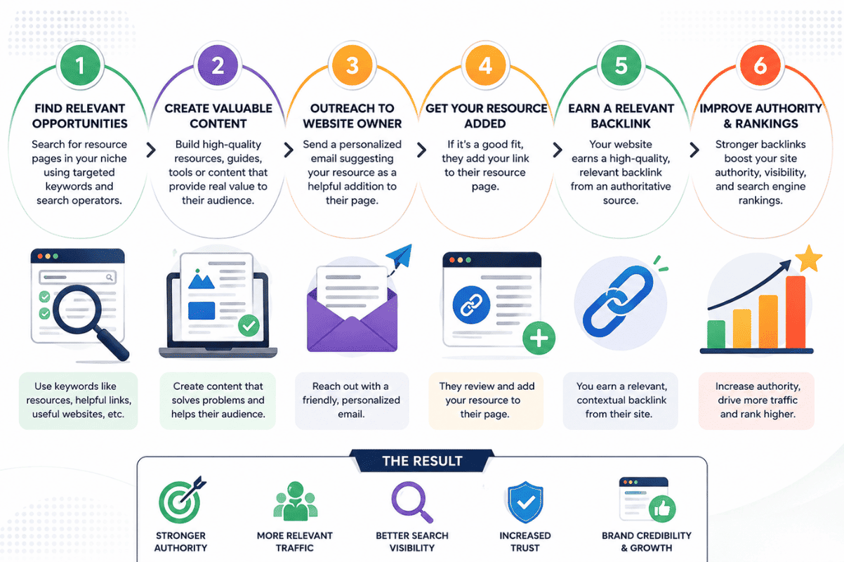 How Resource Page Link Building Works