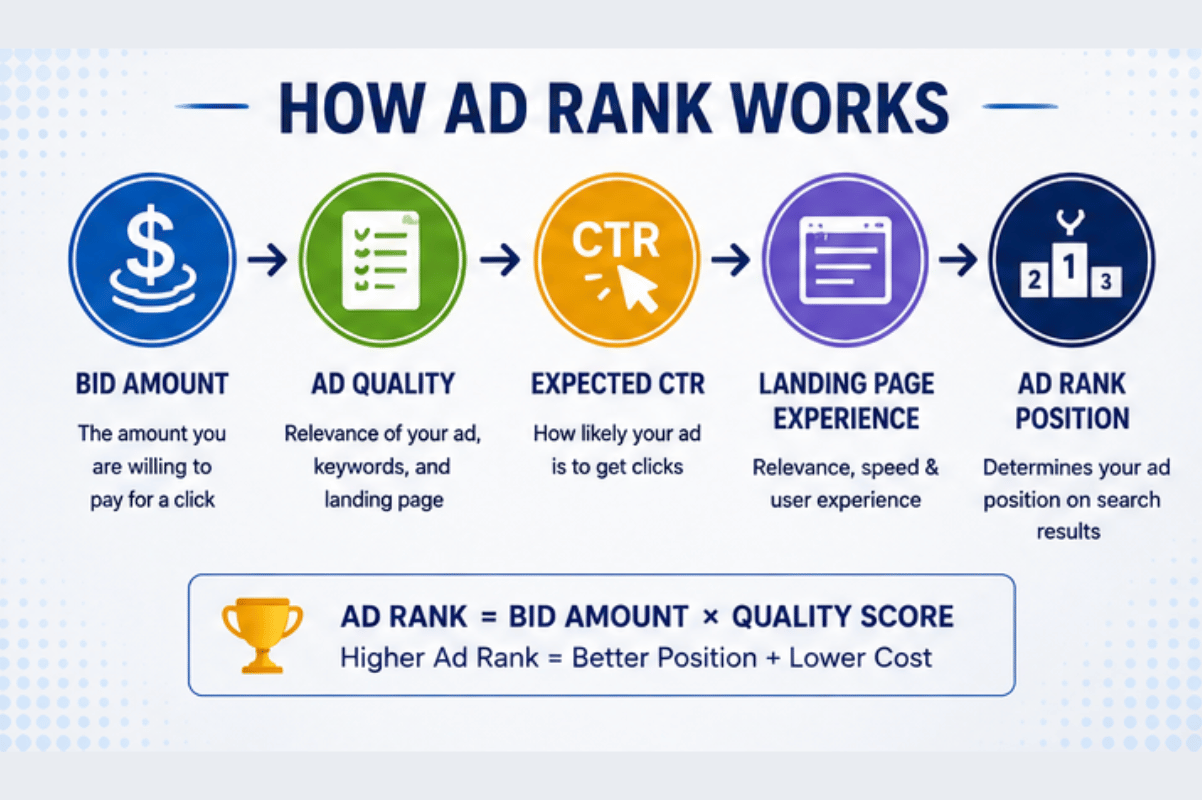 What Is Competitor Ad Rank